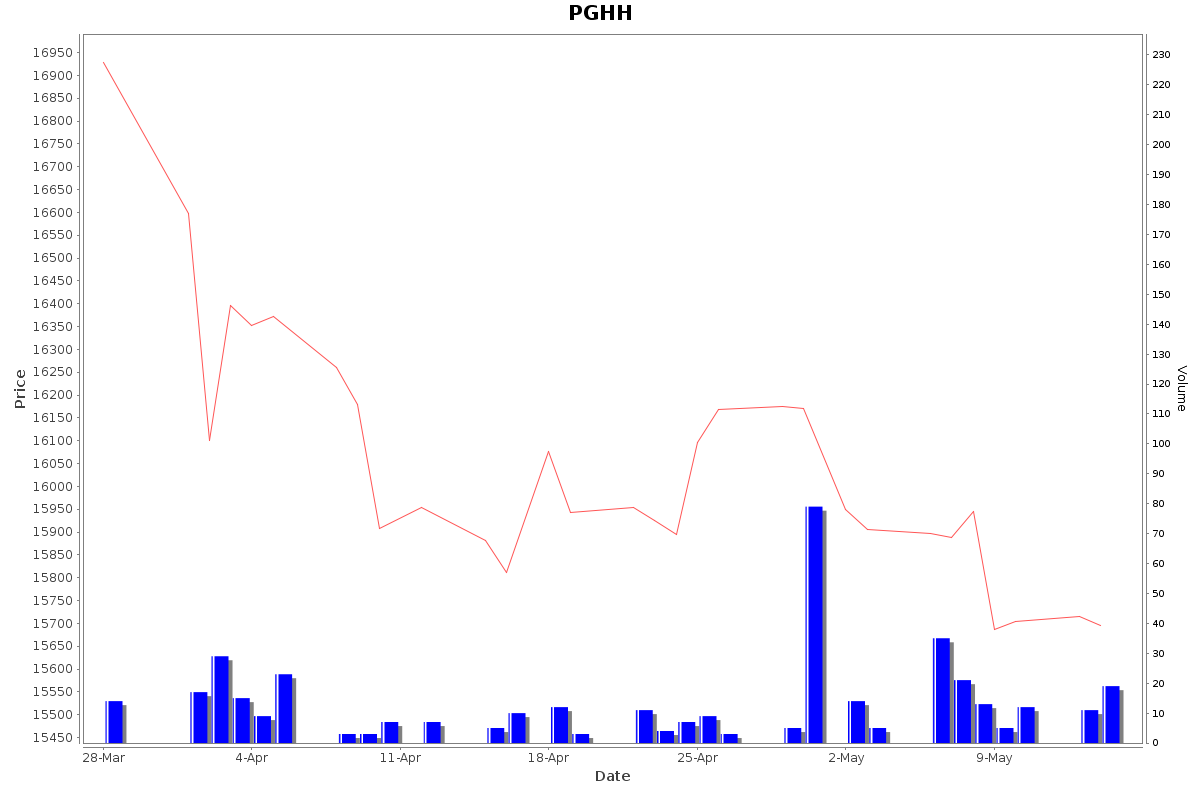 PGHH Daily Price Chart NSE Today